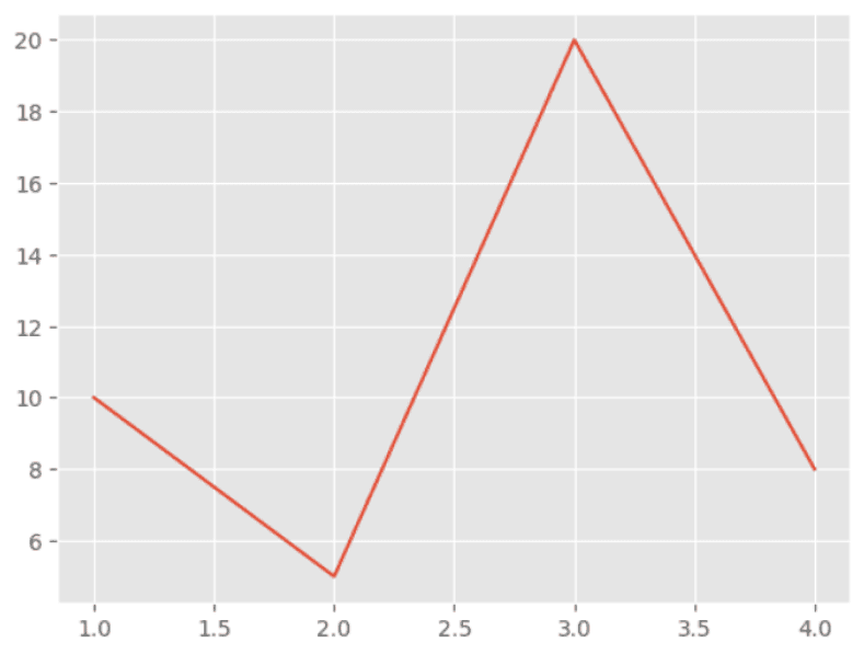 Histogram Plot