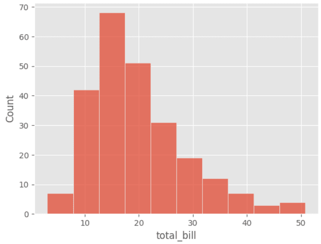 Histogram Plot