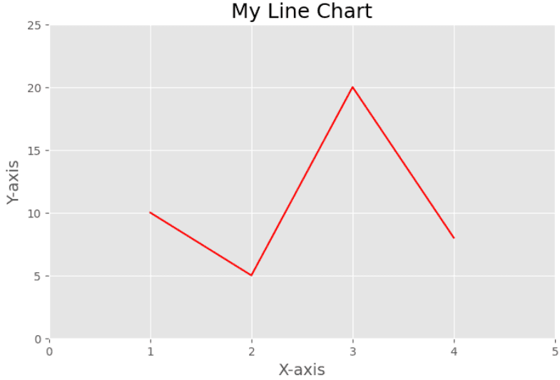 Histogram Plot