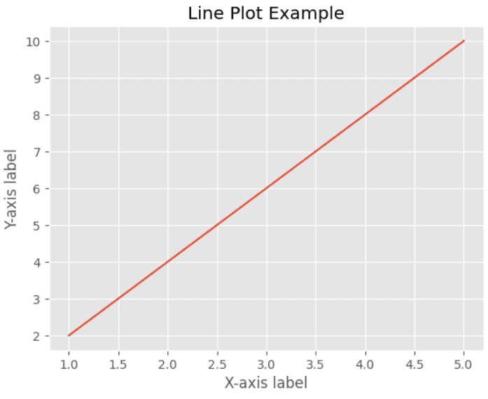 Histogram Plot